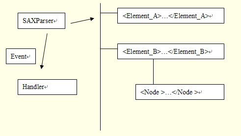 图 3. sax 框架处理 xml 文件的流程