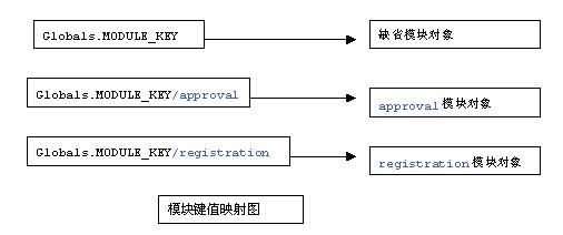 struts教程－struts模块化编程教程（图十六）