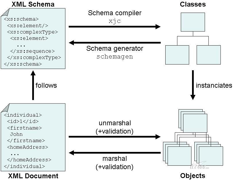 Java xml bind. Goldthorpe class schema. Mapping class schema form. Generate client-Side XML-java Binding. JAXB.